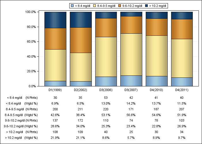 DOPPS UK: Total calcium (categories), by cross-section