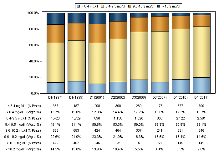 DOPPS US: Total calcium (categories), by cross-section