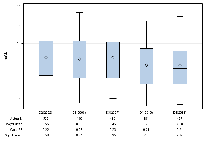 DOPPS Belgium: Serum creatinine, by cross-section