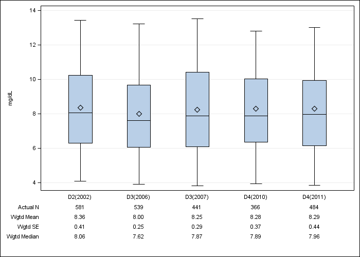 DOPPS Canada: Serum creatinine, by cross-section