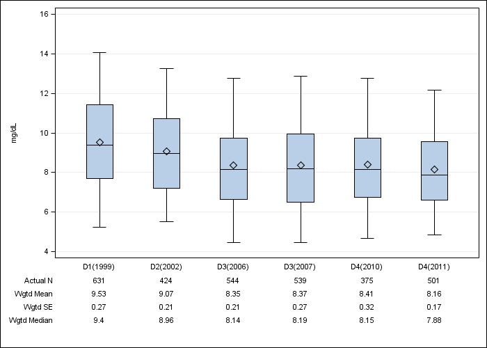 DOPPS France: Serum creatinine, by cross-section