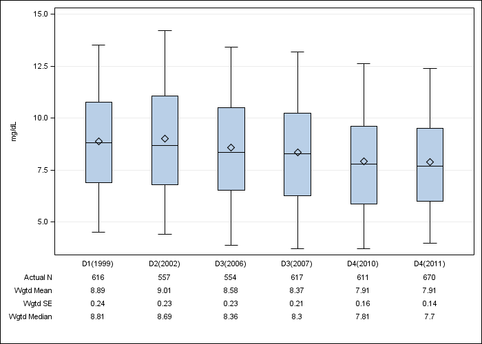 DOPPS Germany: Serum creatinine, by cross-section