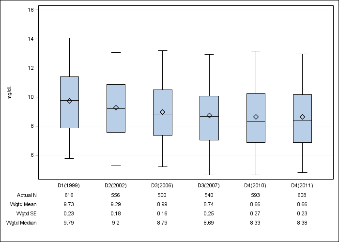 DOPPS Italy: Serum creatinine, by cross-section