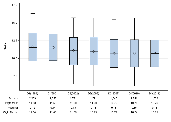 DOPPS Japan: Serum creatinine, by cross-section