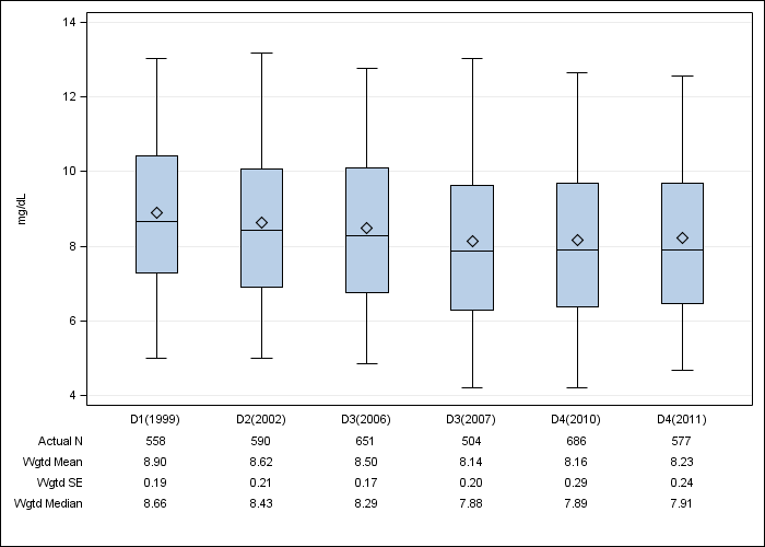 DOPPS Spain: Serum creatinine, by cross-section