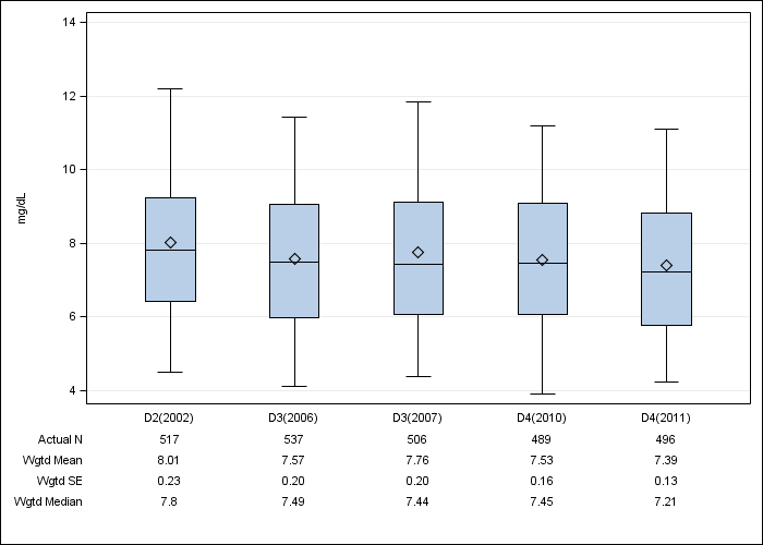 DOPPS Sweden: Serum creatinine, by cross-section