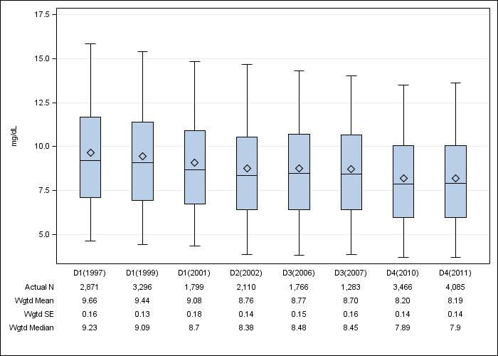 DOPPS US: Serum creatinine, by cross-section