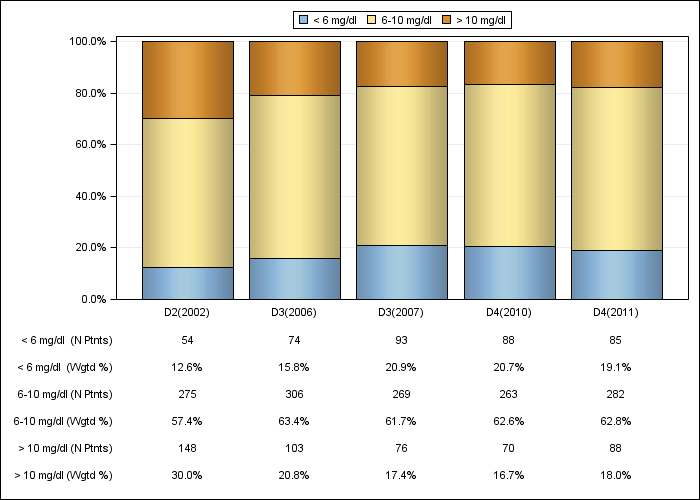 DOPPS AusNZ: Serum creatinine (categories), by cross-section