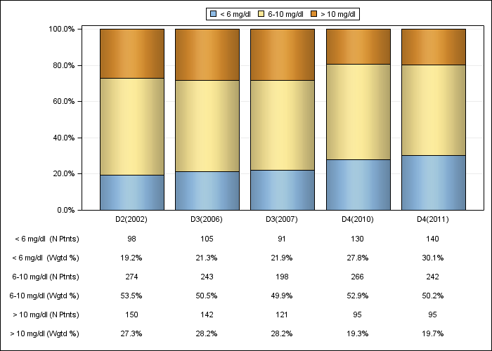 DOPPS Belgium: Serum creatinine (categories), by cross-section