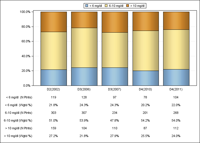 DOPPS Canada: Serum creatinine (categories), by cross-section