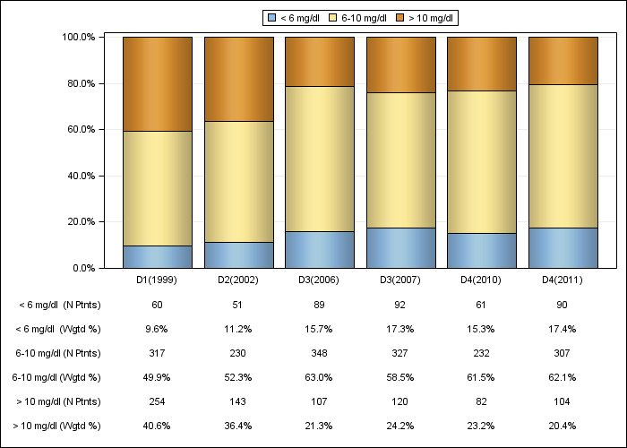 DOPPS France: Serum creatinine (categories), by cross-section