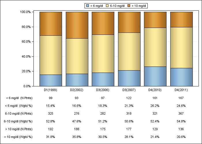 DOPPS Germany: Serum creatinine (categories), by cross-section