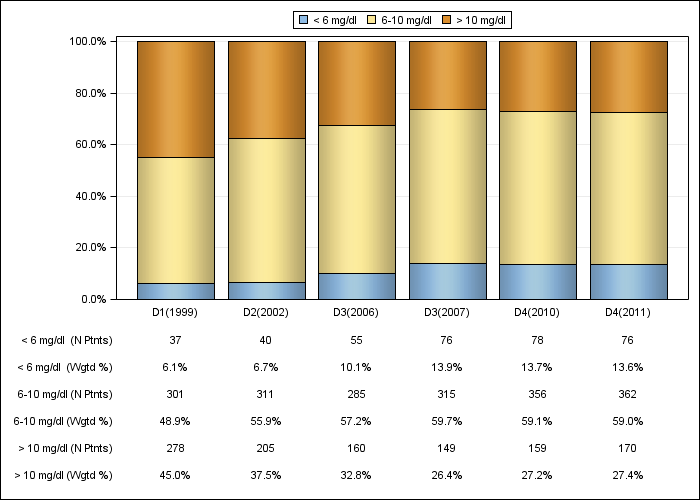 DOPPS Italy: Serum creatinine (categories), by cross-section