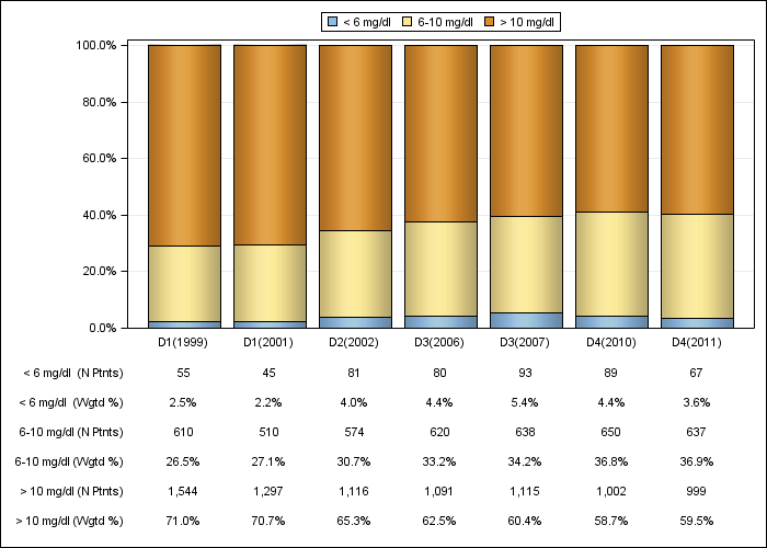 DOPPS Japan: Serum creatinine (categories), by cross-section