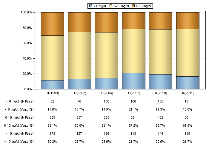 DOPPS Spain: Serum creatinine (categories), by cross-section