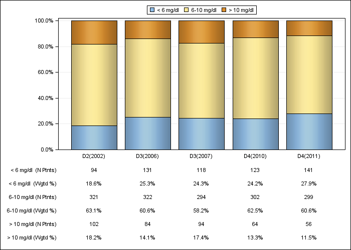 DOPPS Sweden: Serum creatinine (categories), by cross-section