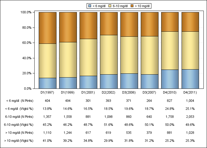 DOPPS US: Serum creatinine (categories), by cross-section