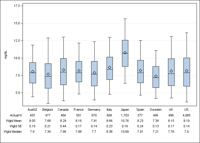 DOPPS 4 (2011) Serum creatinine, by country