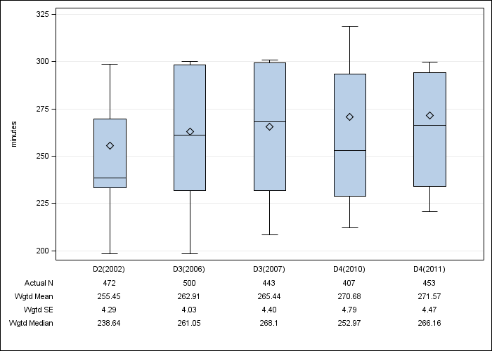 DOPPS AusNZ: Achieved dialysis session length, by cross-section