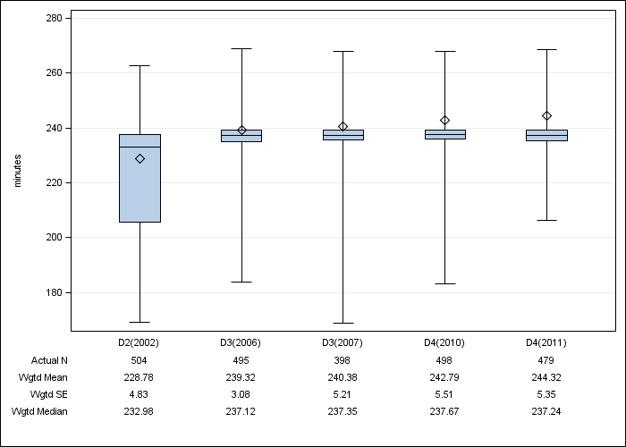 DOPPS Belgium: Achieved dialysis session length, by cross-section