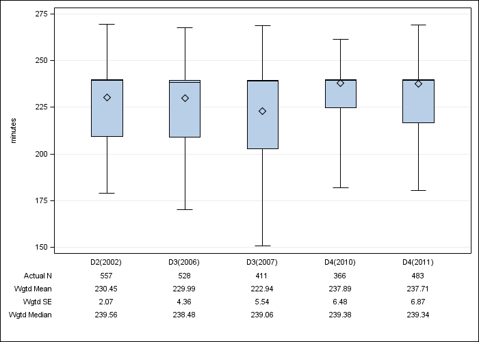 DOPPS Canada: Achieved dialysis session length, by cross-section