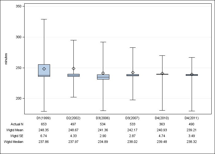 DOPPS France: Achieved dialysis session length, by cross-section