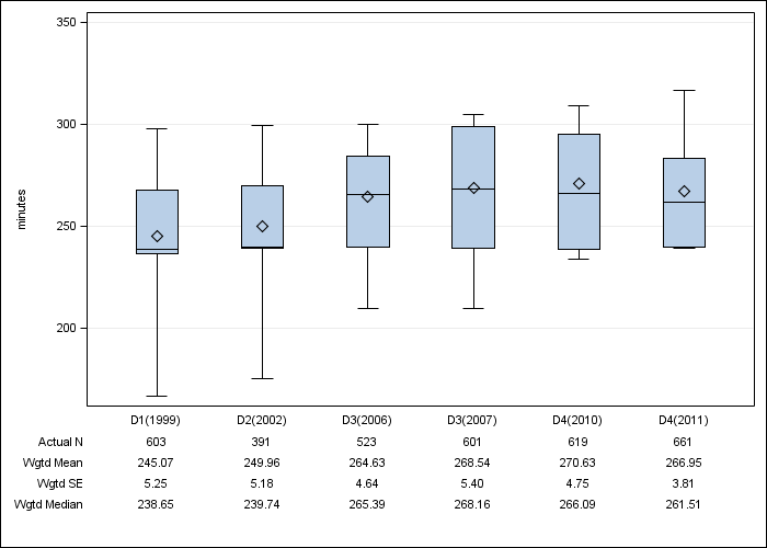 DOPPS Germany: Achieved dialysis session length, by cross-section