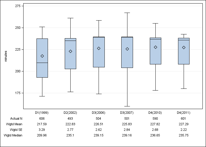 DOPPS Italy: Achieved dialysis session length, by cross-section