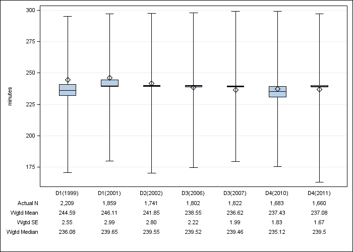 DOPPS Japan: Achieved dialysis session length, by cross-section