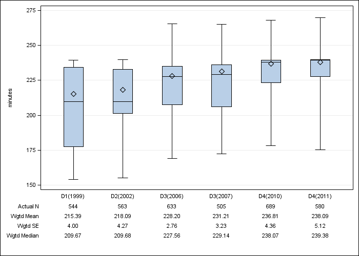 DOPPS Spain: Achieved dialysis session length, by cross-section