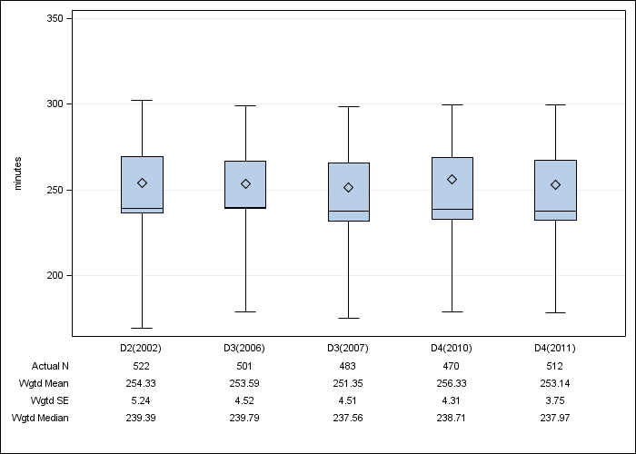 DOPPS Sweden: Achieved dialysis session length, by cross-section