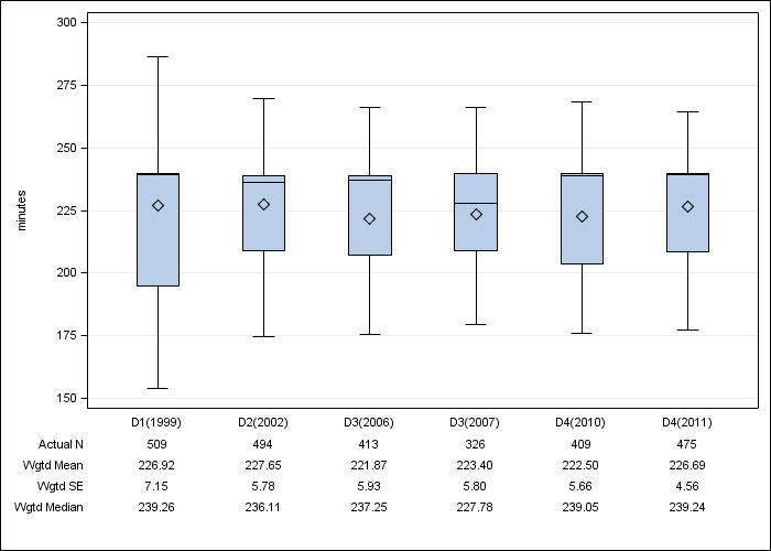 DOPPS UK: Achieved dialysis session length, by cross-section