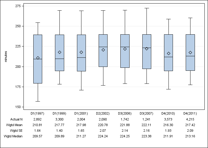 DOPPS US: Achieved dialysis session length, by cross-section