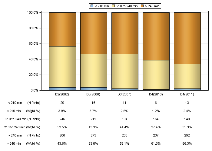 DOPPS AusNZ: Achieved dialysis session length (categories), by cross-section