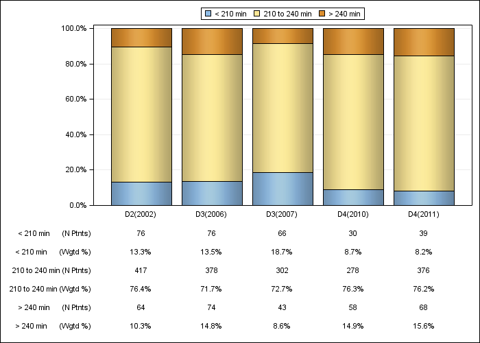 DOPPS Canada: Achieved dialysis session length (categories), by cross-section