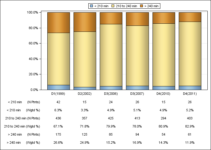 DOPPS France: Achieved dialysis session length (categories), by cross-section