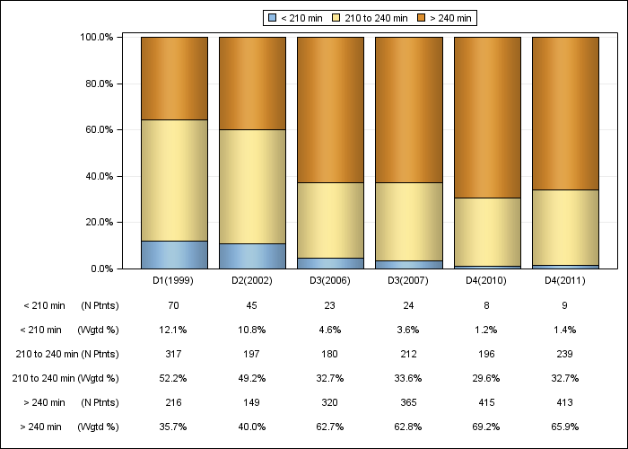 DOPPS Germany: Achieved dialysis session length (categories), by cross-section