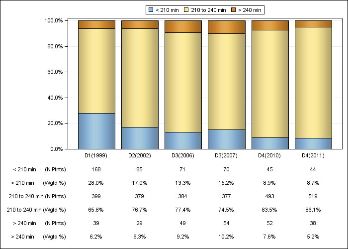 DOPPS Italy: Achieved dialysis session length (categories), by cross-section