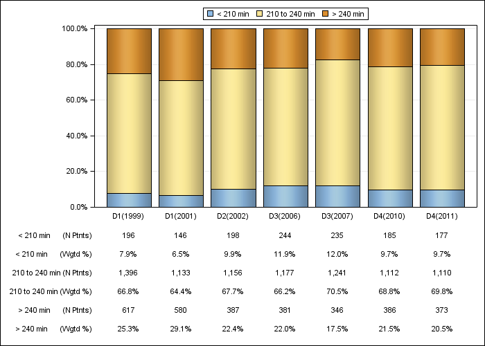 DOPPS Japan: Achieved dialysis session length (categories), by cross-section