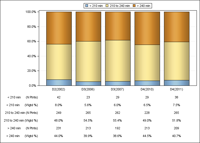 DOPPS Sweden: Achieved dialysis session length (categories), by cross-section