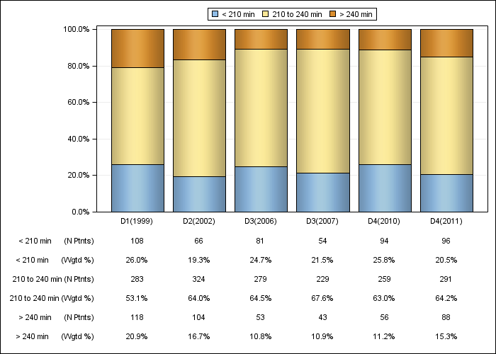 DOPPS UK: Achieved dialysis session length (categories), by cross-section