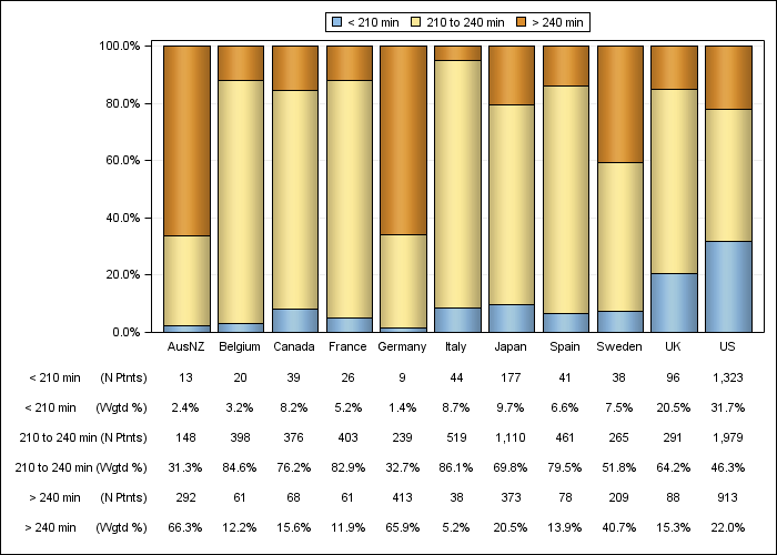 DOPPS 4 (2011) Achieved dialysis session length (categories), by country