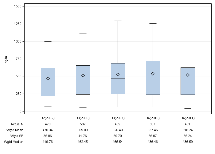 DOPPS AusNZ: Serum ferritin, by cross-section