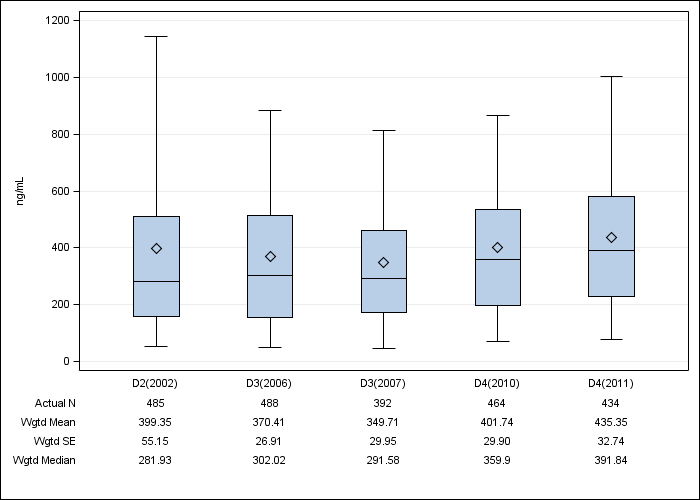 DOPPS Belgium: Serum ferritin, by cross-section