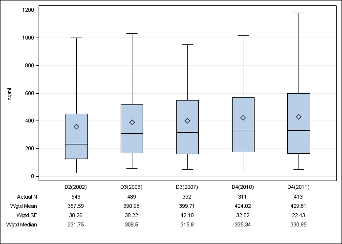 DOPPS Canada: Serum ferritin, by cross-section