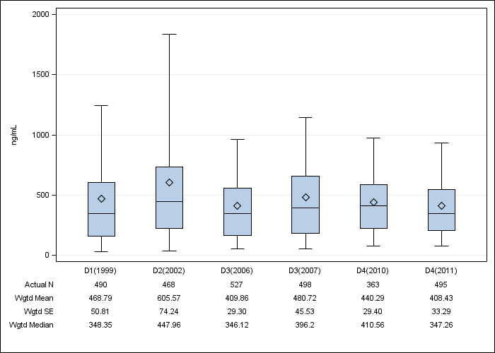 DOPPS France: Serum ferritin, by cross-section