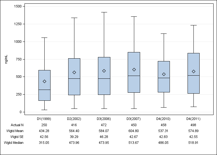 DOPPS Germany: Serum ferritin, by cross-section