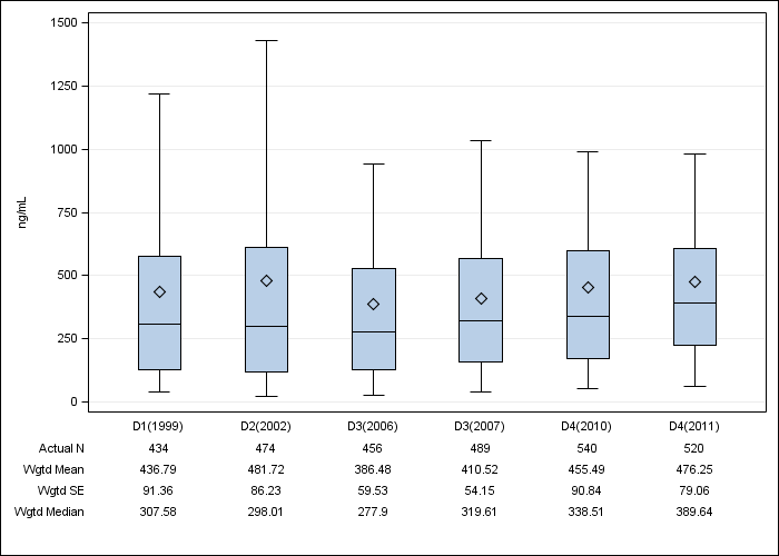 DOPPS Italy: Serum ferritin, by cross-section