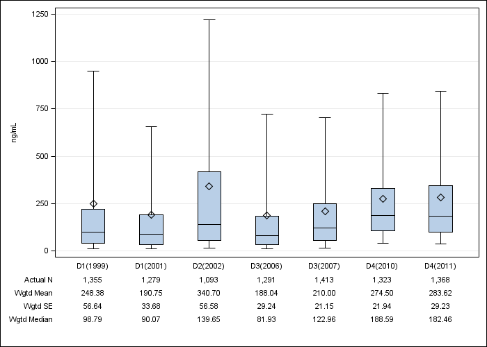 DOPPS Japan: Serum ferritin, by cross-section