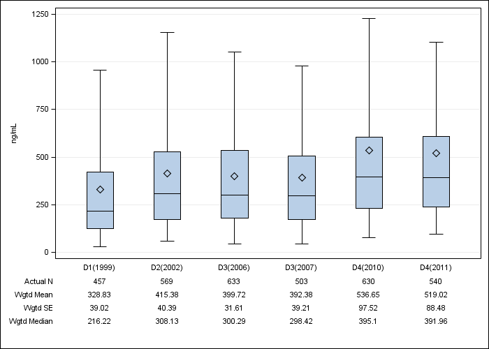 DOPPS Spain: Serum ferritin, by cross-section